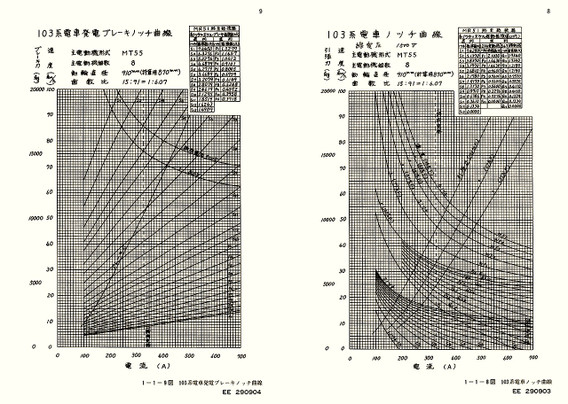 電車性能曲線（追録） 内燃高速列車の可能性