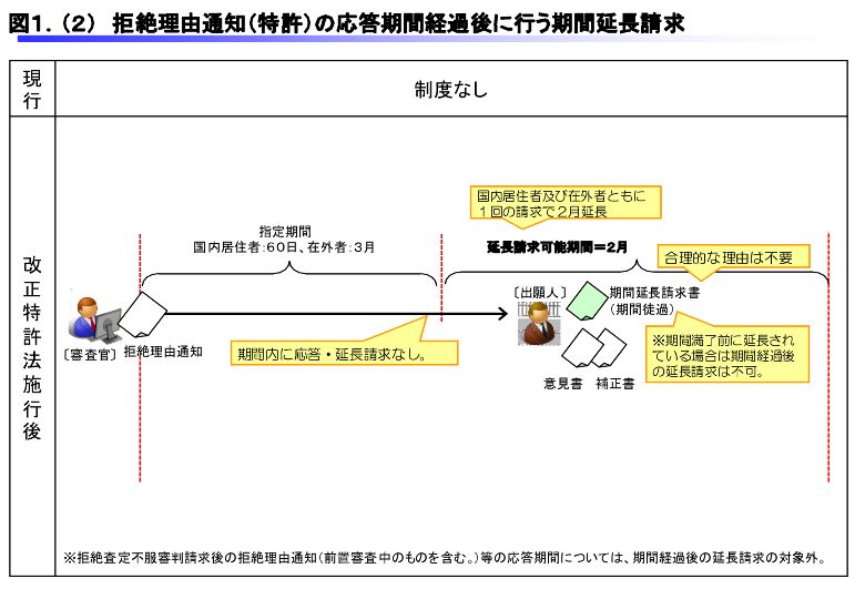 特許出願の拒絶理由通知の応答期間に関する延長
