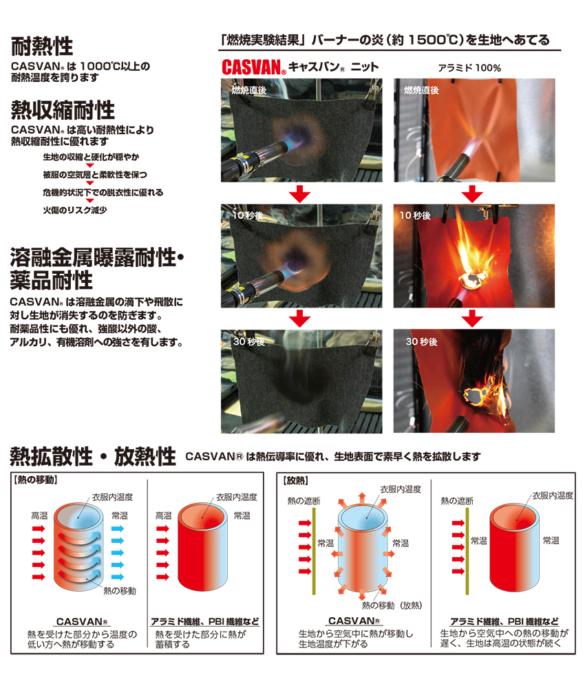 赤城工業株式会社｜キャスバン®防火フード