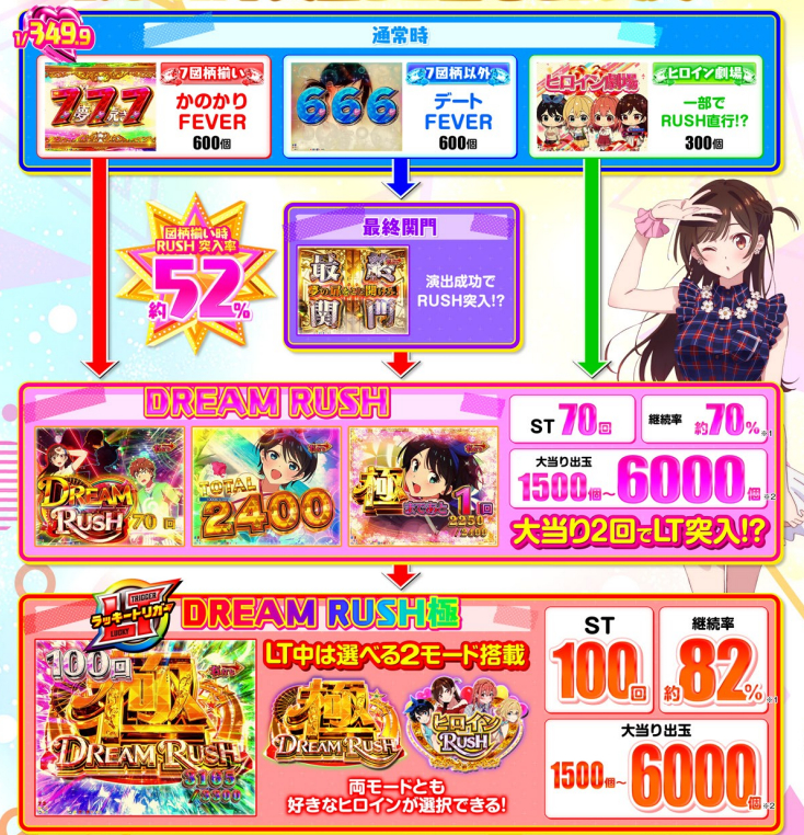 スマパチ「彼女、お借りします(かのかり)」評価解析情報 スペック