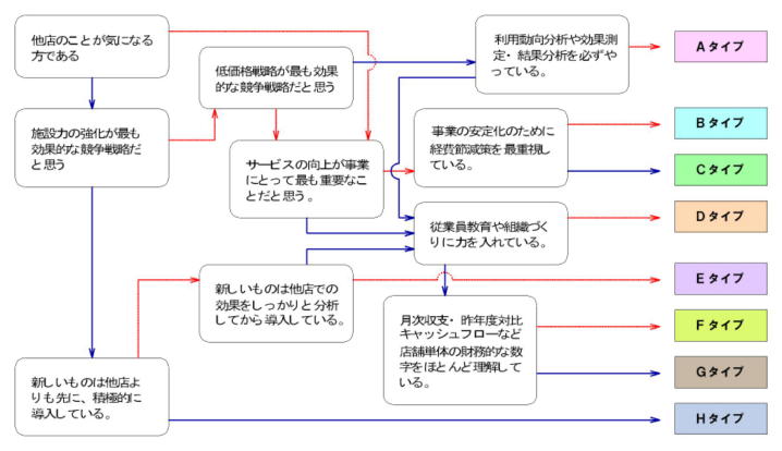 経営者タイプ診断