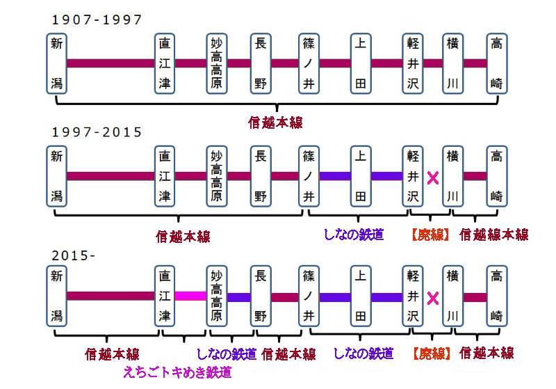 信越本線の分断と解体