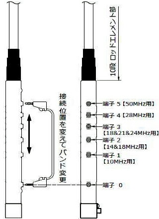 楽天市場】HFJ-350M コメット 3～50MHz 9バンドロッドエレメント