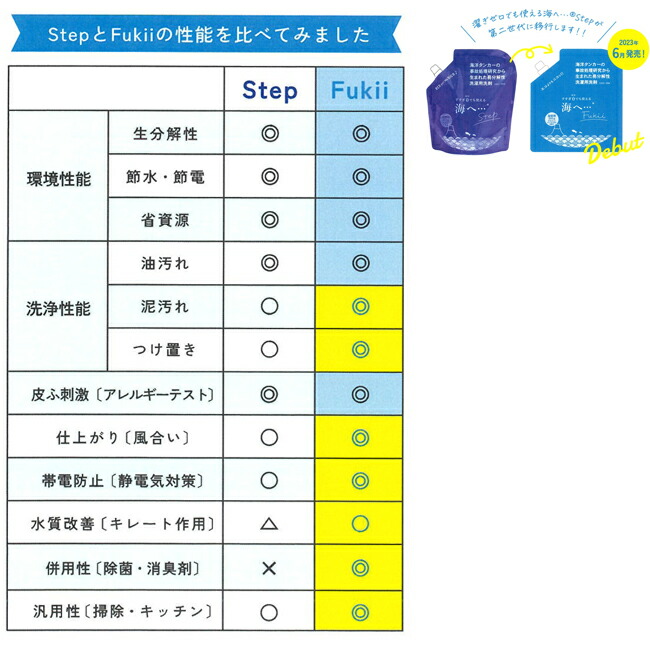 楽天市場】がんこ本舗 海へ・・・Fukii 詰替え 3kg BOX 液体洗剤 洗浄