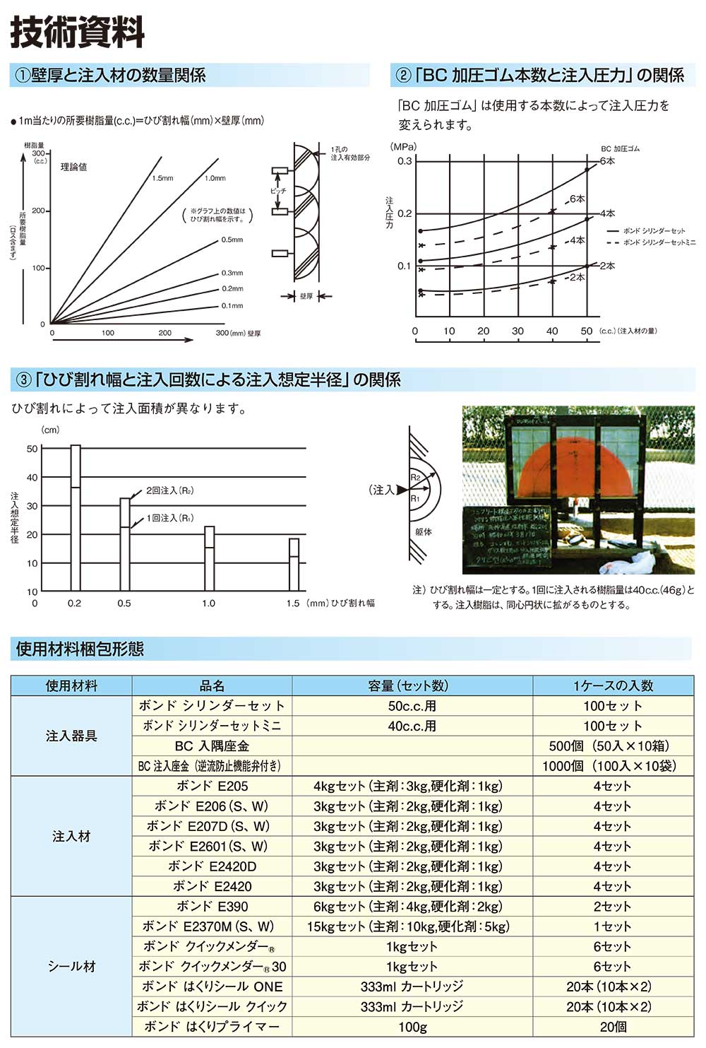 楽天市場】コニシ ボンド シリンダーセット 100セット箱 ボンド
