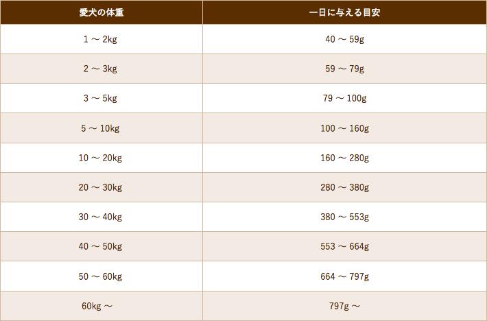 楽天市場】【P10倍】 ドッグフード ブラックウッド 3000 20kg ラム肉