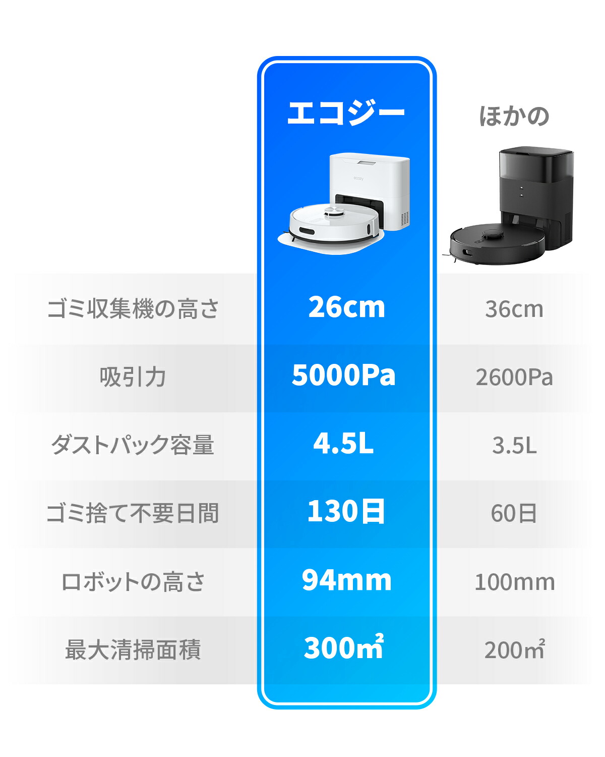 楽天市場】ロボット掃除機 自動ゴミ収集【21,000Pa+5,000Pa強力吸引