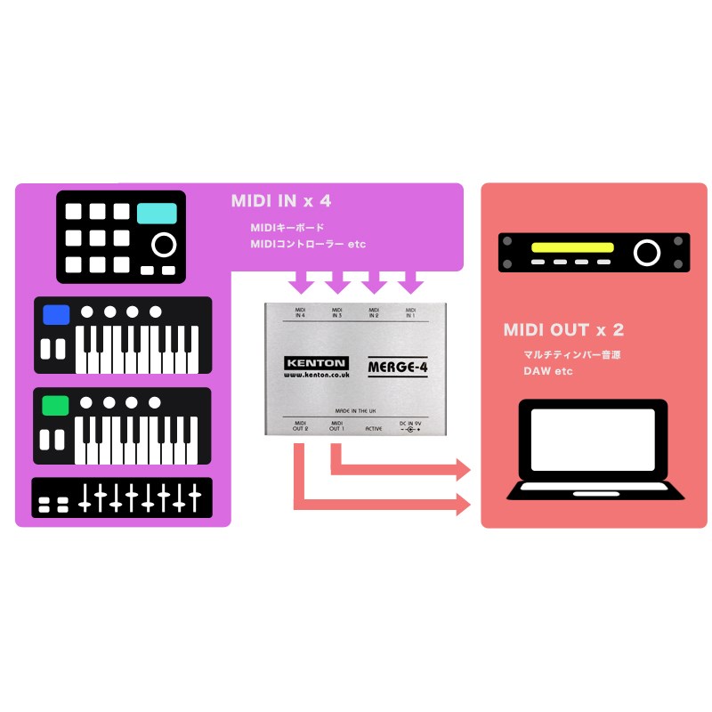 楽天市場】MERGE-4 MIDIマージボックス KENTON (新品) : イケベ楽器