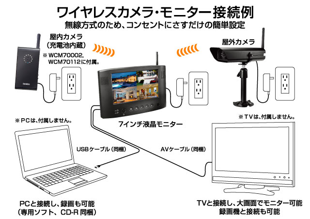 WCM70000シリーズ／デジタル ワイヤレスカメラ・モニター セット