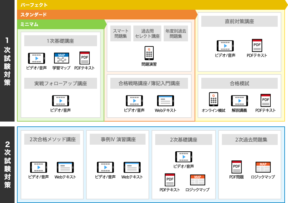 2026年度更新版】中小企業診断士講座 各コース - スマホで学べる通信