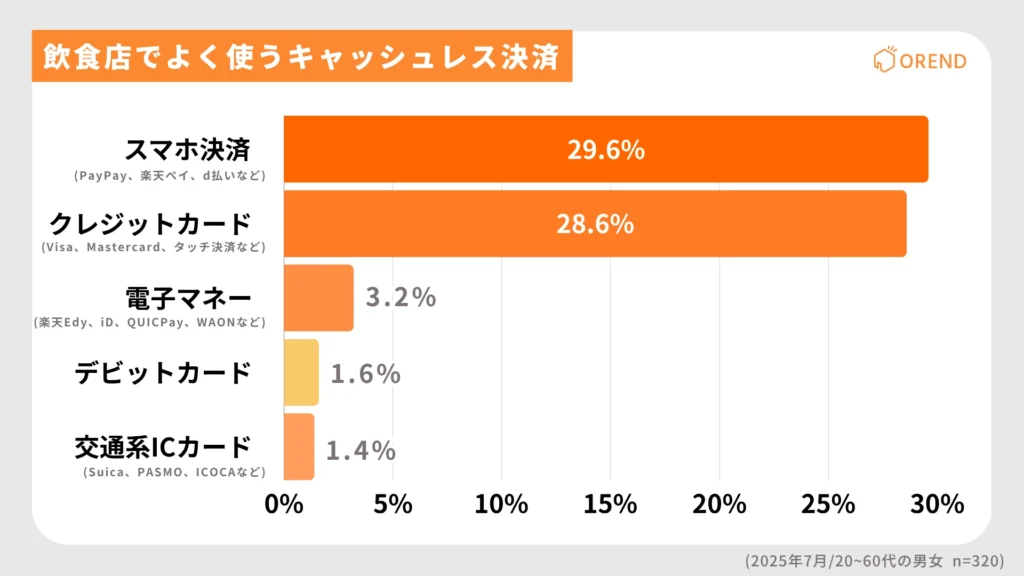飲食店のお客様の6割がキャッシュレス派！年代別の支払い方法も調査