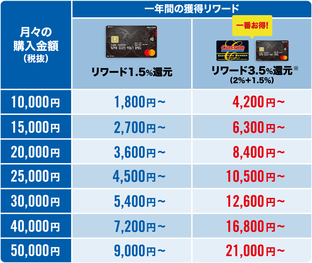 リワード獲得 シミュレーション | Costco Japan