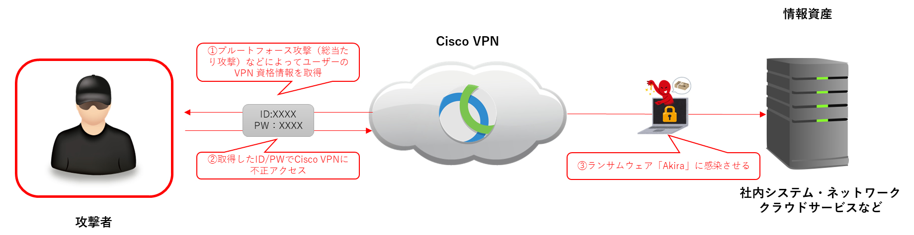 Cisco VPN を標的にしたランサムウェア「Akira」について｜BLOG