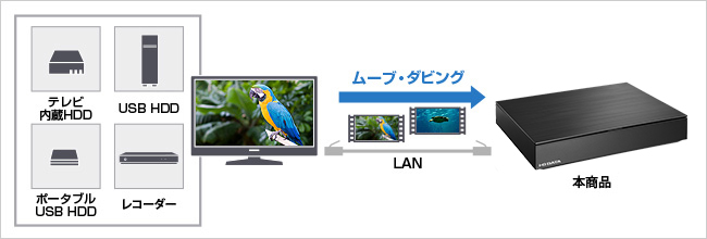 e-TREND｜アイ・オー・データ HVL-LS4 [ハイビジョンレコーディングHDD