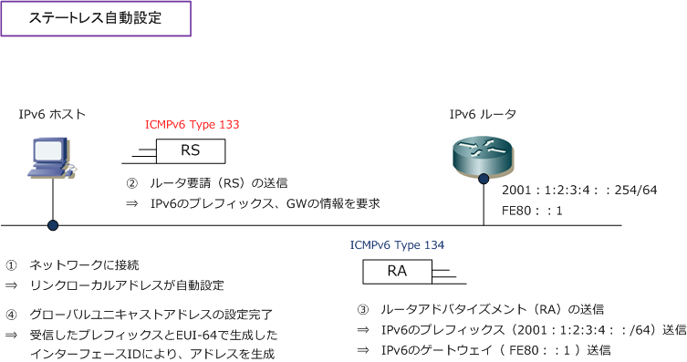 IPv6ホストのアドレス設定（ステートレス、ステートフル、DHCPv6）