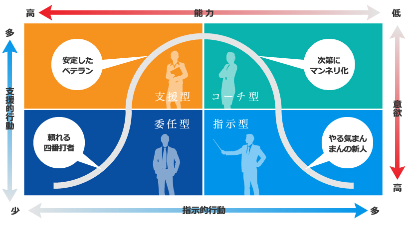 状況対応型リーダーシップ2 シチュエーショナルリーダーシップII 状況