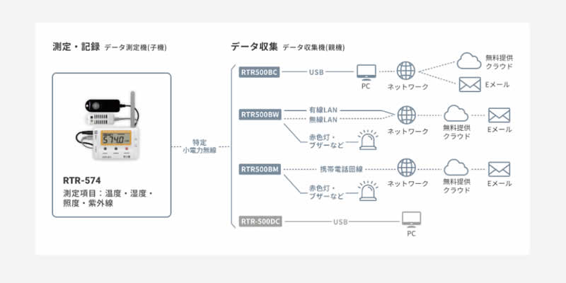 おんどとり RTR-574 RTR-574-S｜温度・湿度・照度・紫外線を測定する