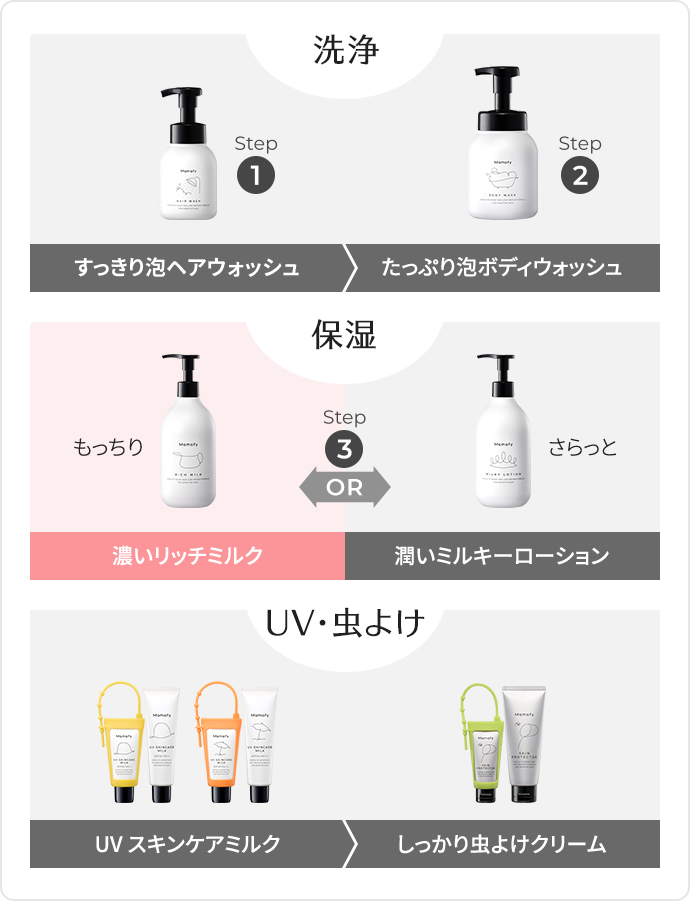 保湿｜ママフィ Mamafy｜赤ちゃんの未来をまもる 予防スキンケア｜翠