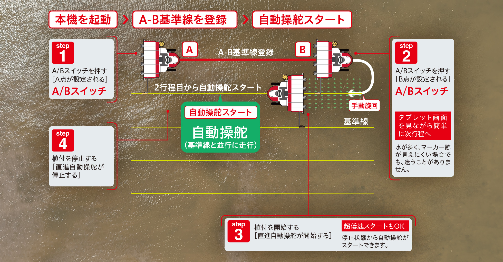 直進自動操舵｜Rice transplanter XPS6/XPS8｜田植機｜製品情報｜製品