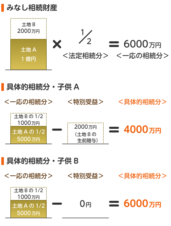 相続財産の評価 - 相続あんしん相談室｜埼玉県浦和・越谷の相続弁護士
