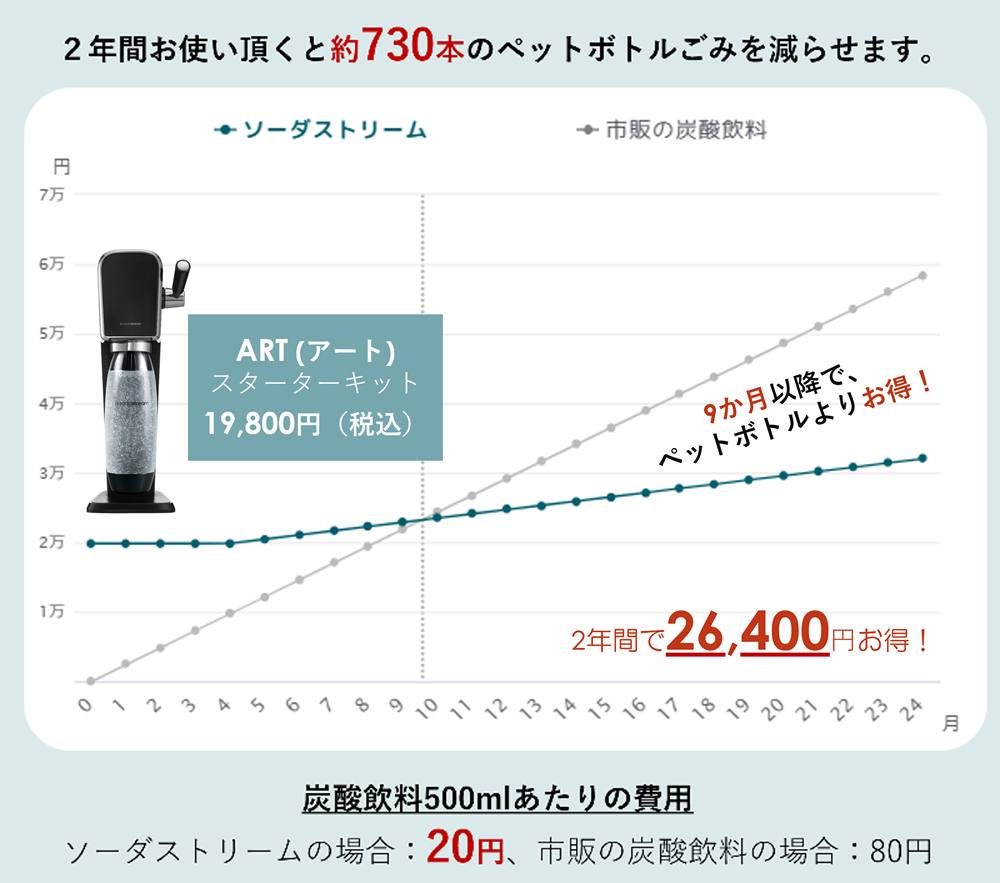ソーダストリーム SodaStream / ART(アート) 90日間 スターター キット