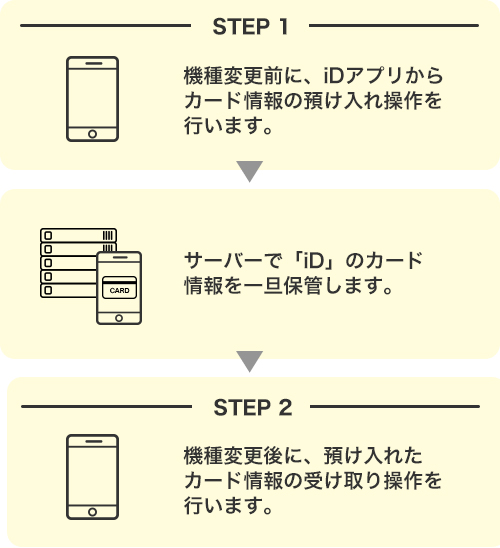 機種変更の手続き｜セゾン・UCカードiD お客様サポート｜クレジット