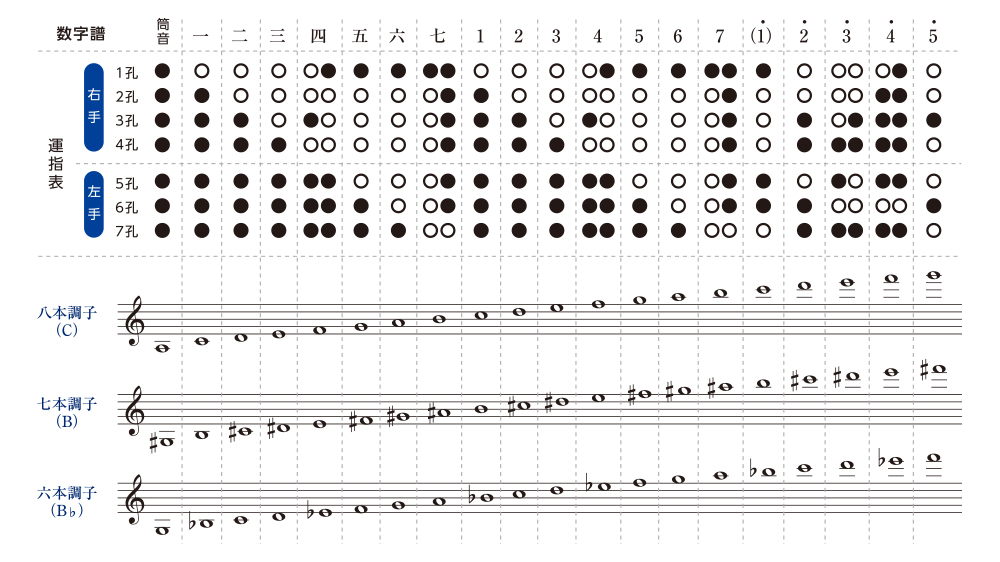 ♪唄用・♪ドレミ用・五本調子篠笛②（A調） 篠笛について |