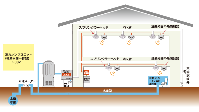 スプリンクラーについて｜株式会社水防協｜消化タンク、加圧ポンプが