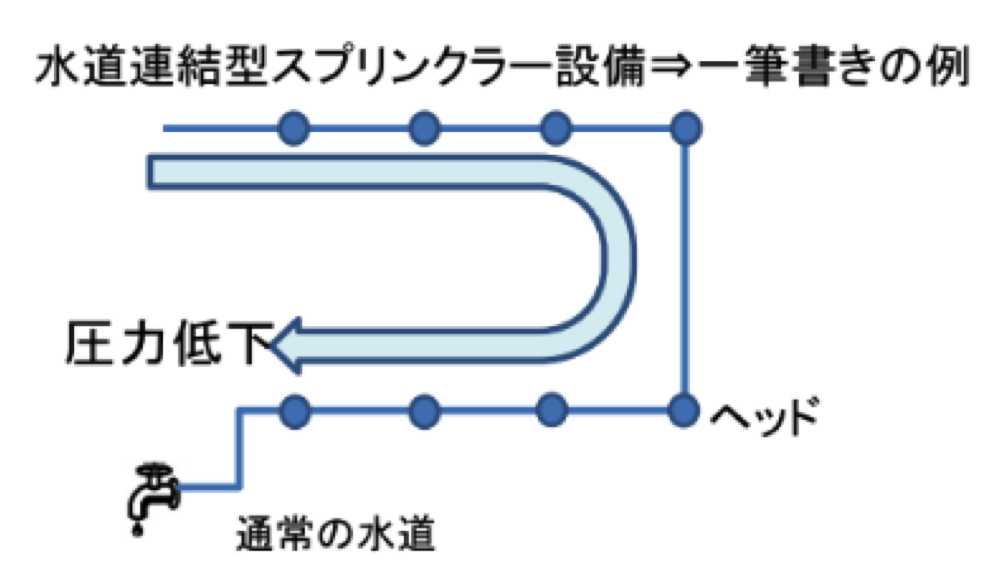 スプリンクラーについて｜株式会社水防協｜消化タンク、加圧ポンプが