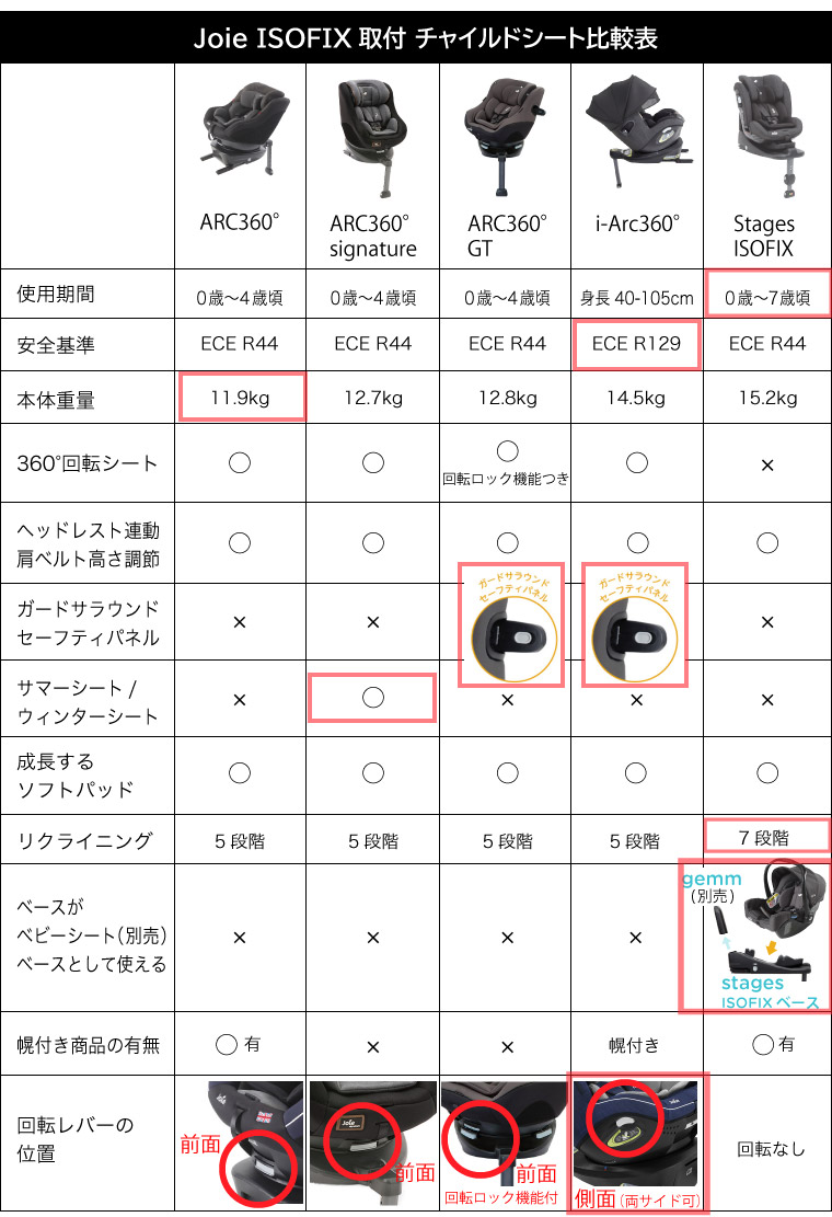 Joie チャイルドシート セール中 アーク360°（説明書あり） Joie