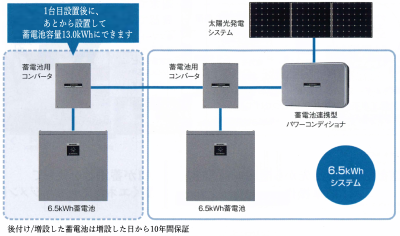 シャープ6.5kWh（全負荷型)蓄電池システム・価格・栃木県/埼玉県/群馬