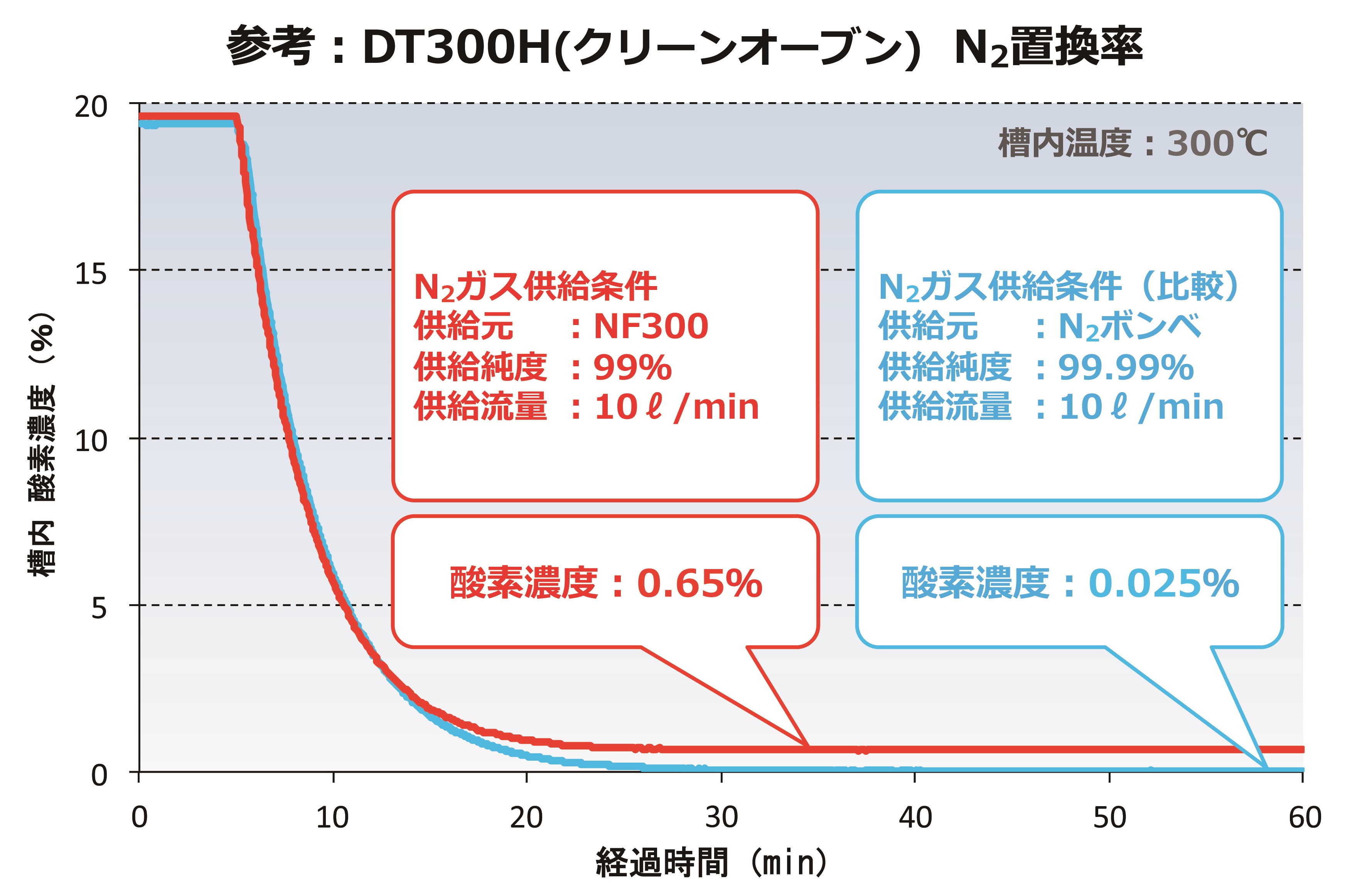 小型クリーンオーブン（DT300）｜ヤマト科学株式会社