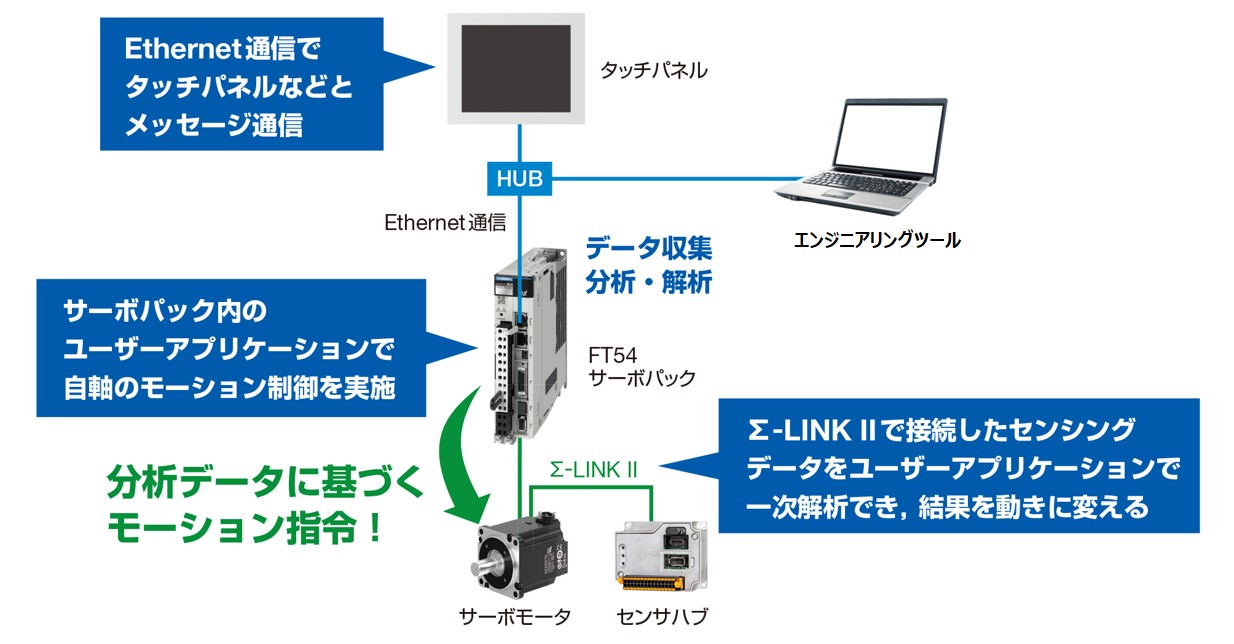 ACサーボドライブΣ-Xシリーズに自律システムの構成を実現するFT仕様を