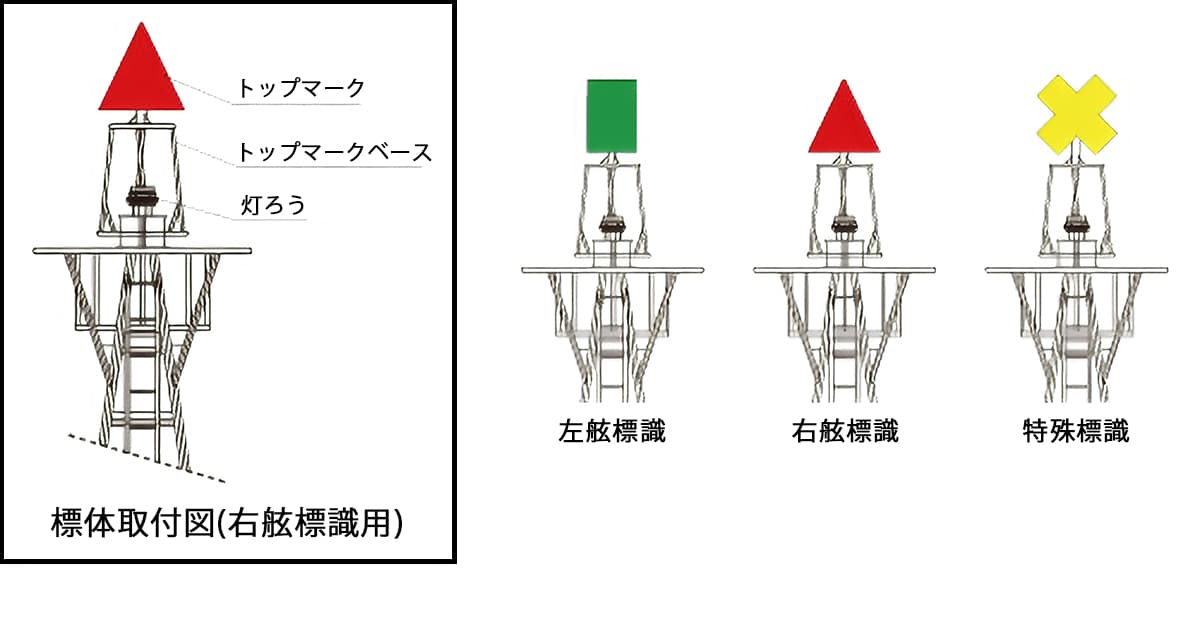 ゼニライトブイの航路標識用パーツや電源関連パーツを紹介しています