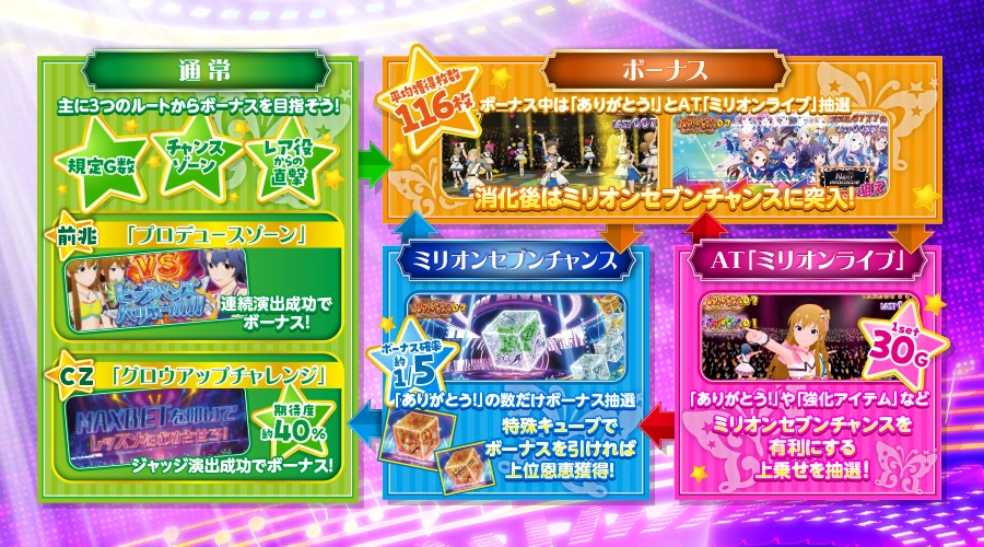 スマスロ アイドルマスター ミリオンライブ! ネクストプロローグ」公式