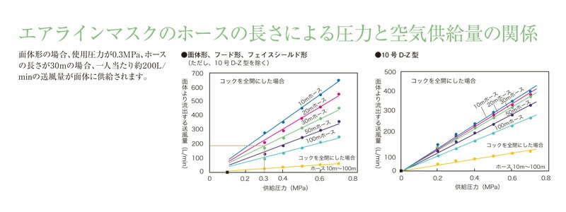 興研 一定流量形エアラインマスク サカヰ式 10号D-Z型 定置式ろ過筒型