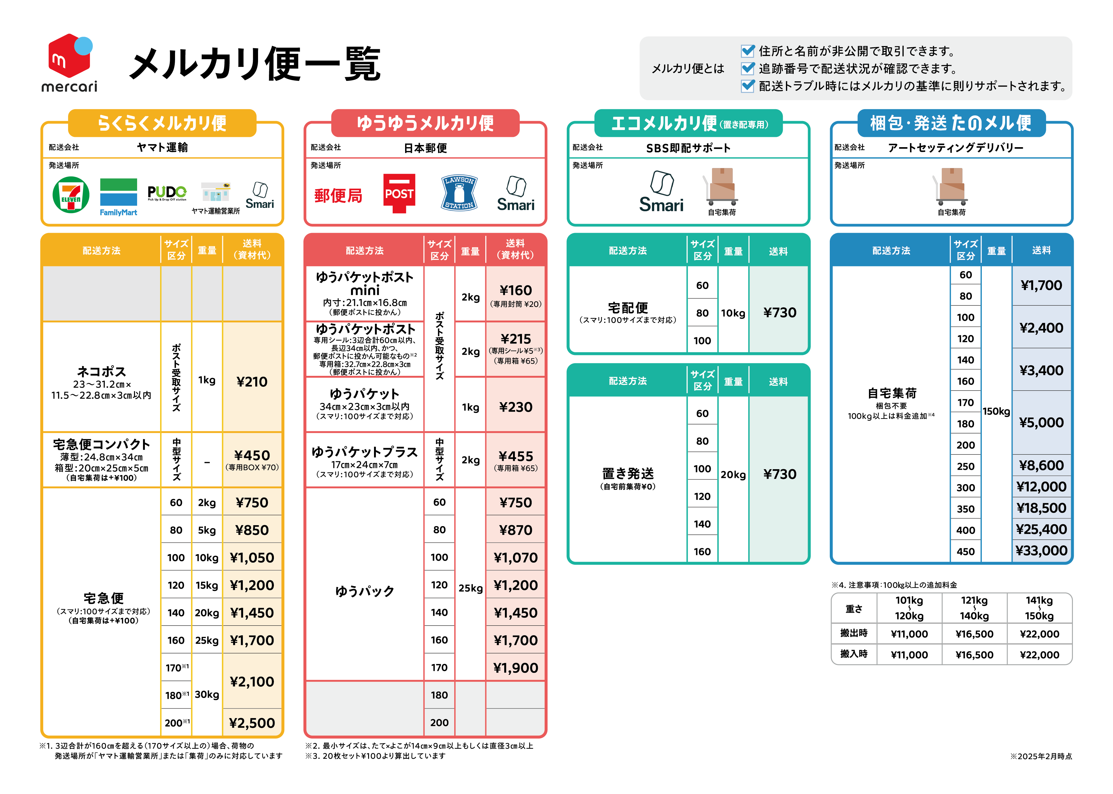 ゆうゆう⇄らくらくメルカリ便】うず様ご確認用 利用方法（らくらく