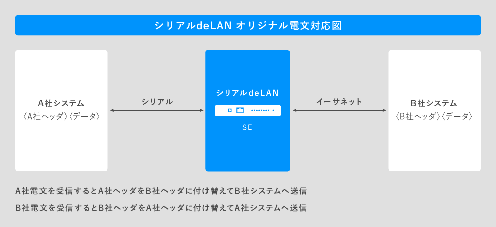 シリアルdeLAN (SE02) シリアル/イーサネット通信アダプタ | ハウ