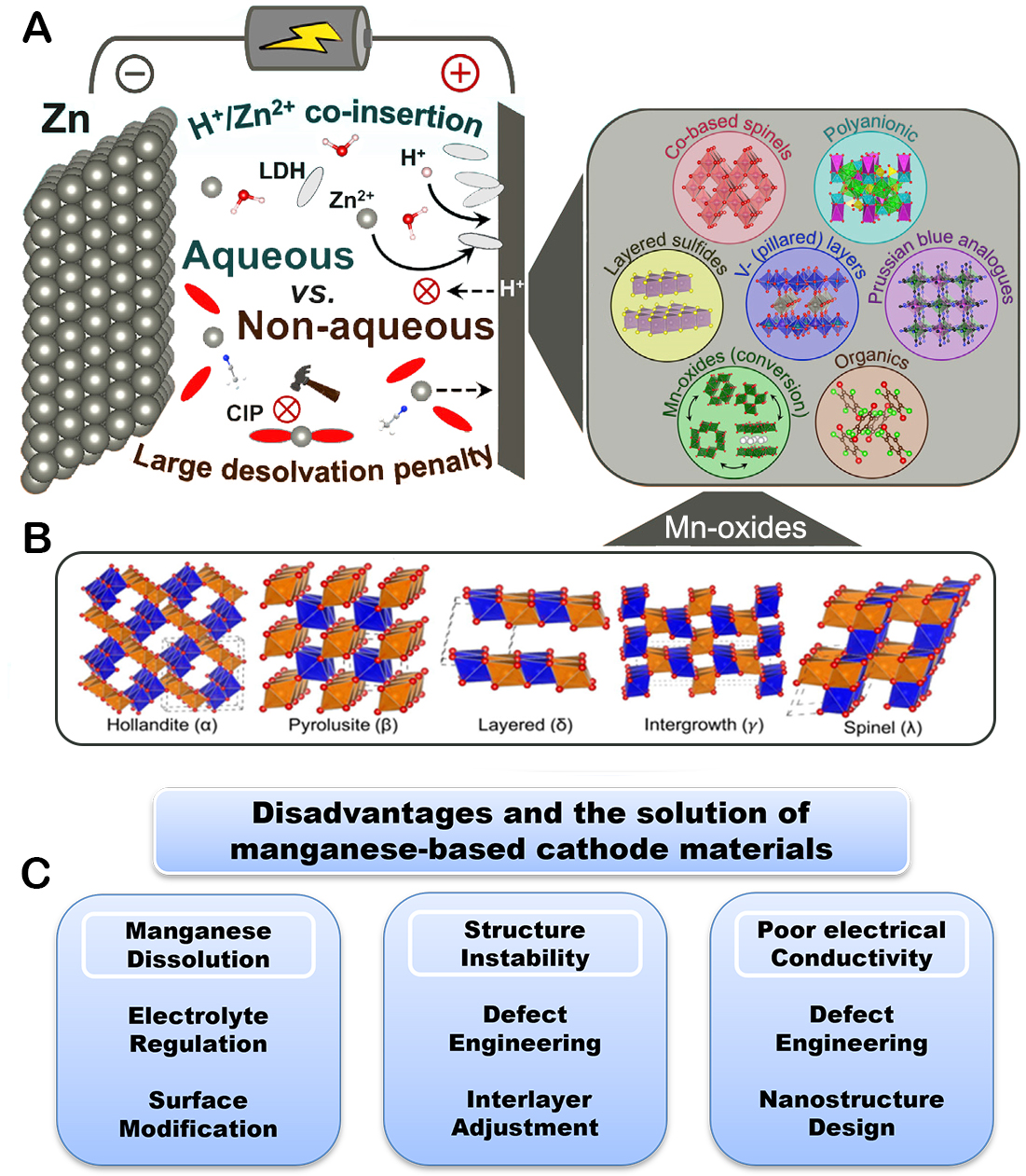 Recent development in addressing challenges and implementing