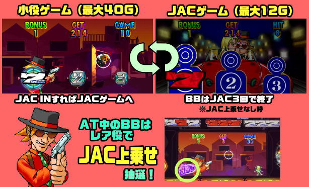 パチスロハードボイルド(Hb)【スロット】BIG CHANCE／SUPER BIG CHANCE