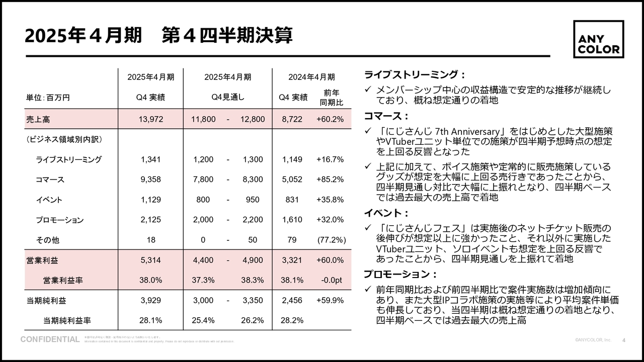 QAあり】ANYCOLOR、4Q売上高・営業利益は見通しを大幅上振れ コマース