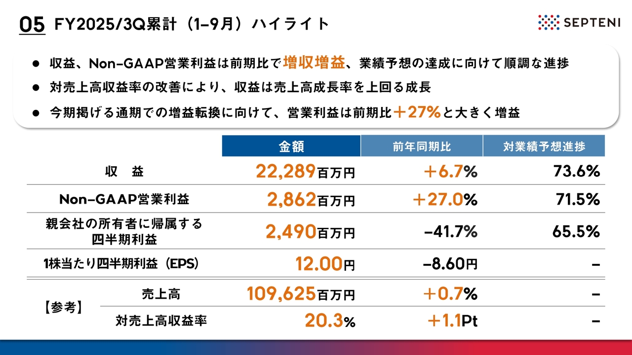 セプテーニ・ホールディングス（4293）の財務情報ならログミーFinance
