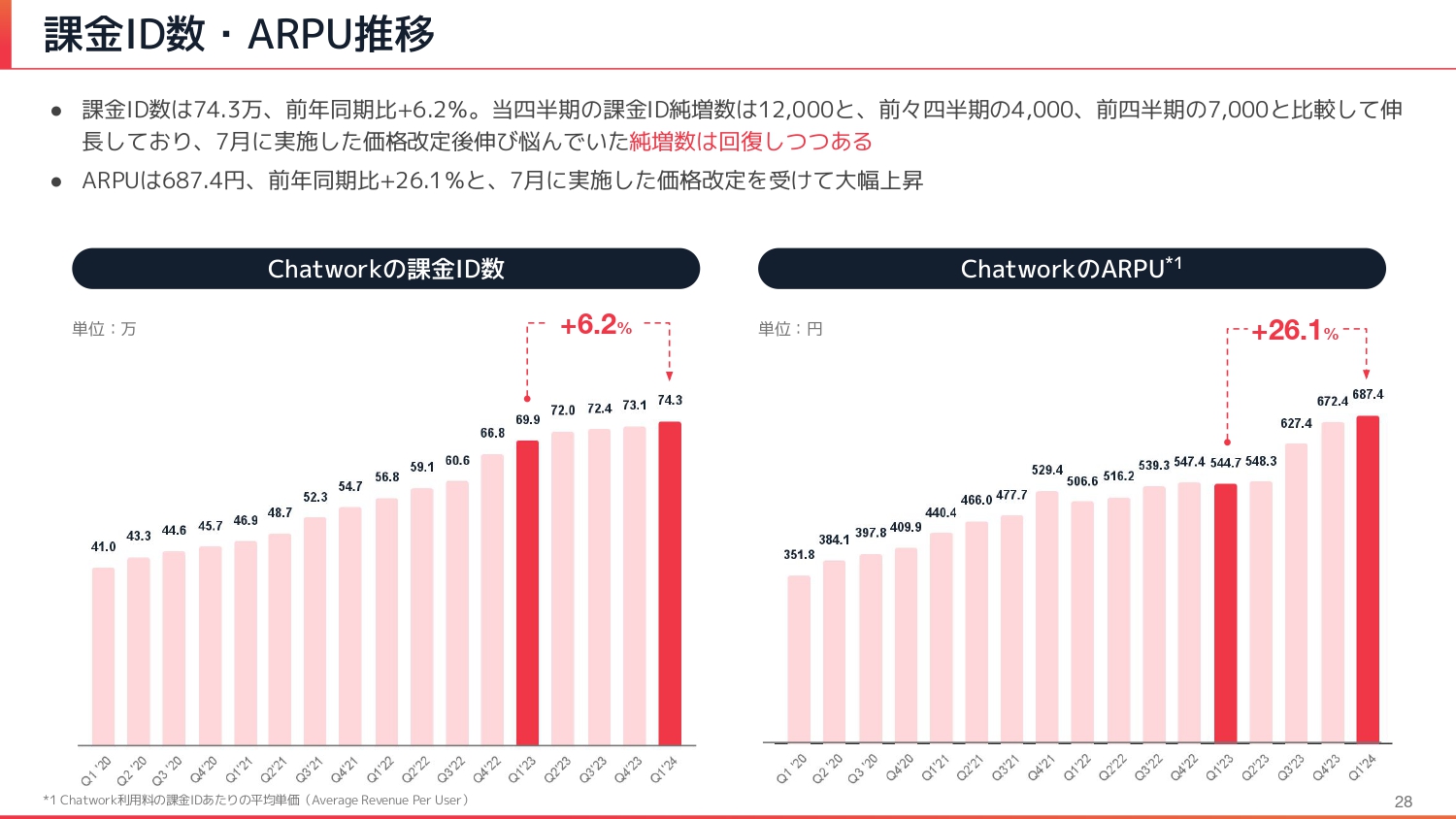 Chatwork（4448）の財務情報ならログミーFinance 【QAあり】Chatwork