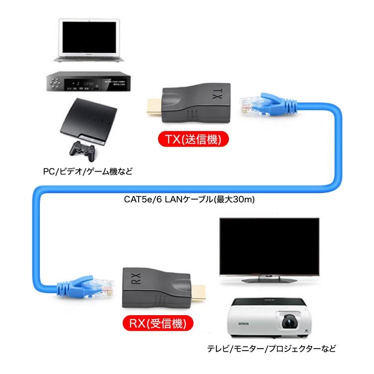 4K2K対応 HDMI延長器 HDMI信号を30mまで延長可 HDMI2.0 HDTV 電源不要