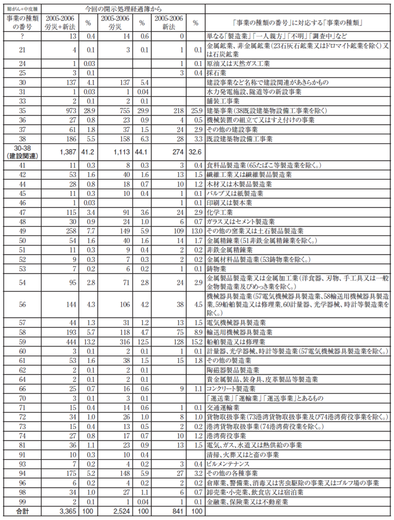 新版 公害・労災・職業病年表 索引付 公害・労災・職業病年表 新版