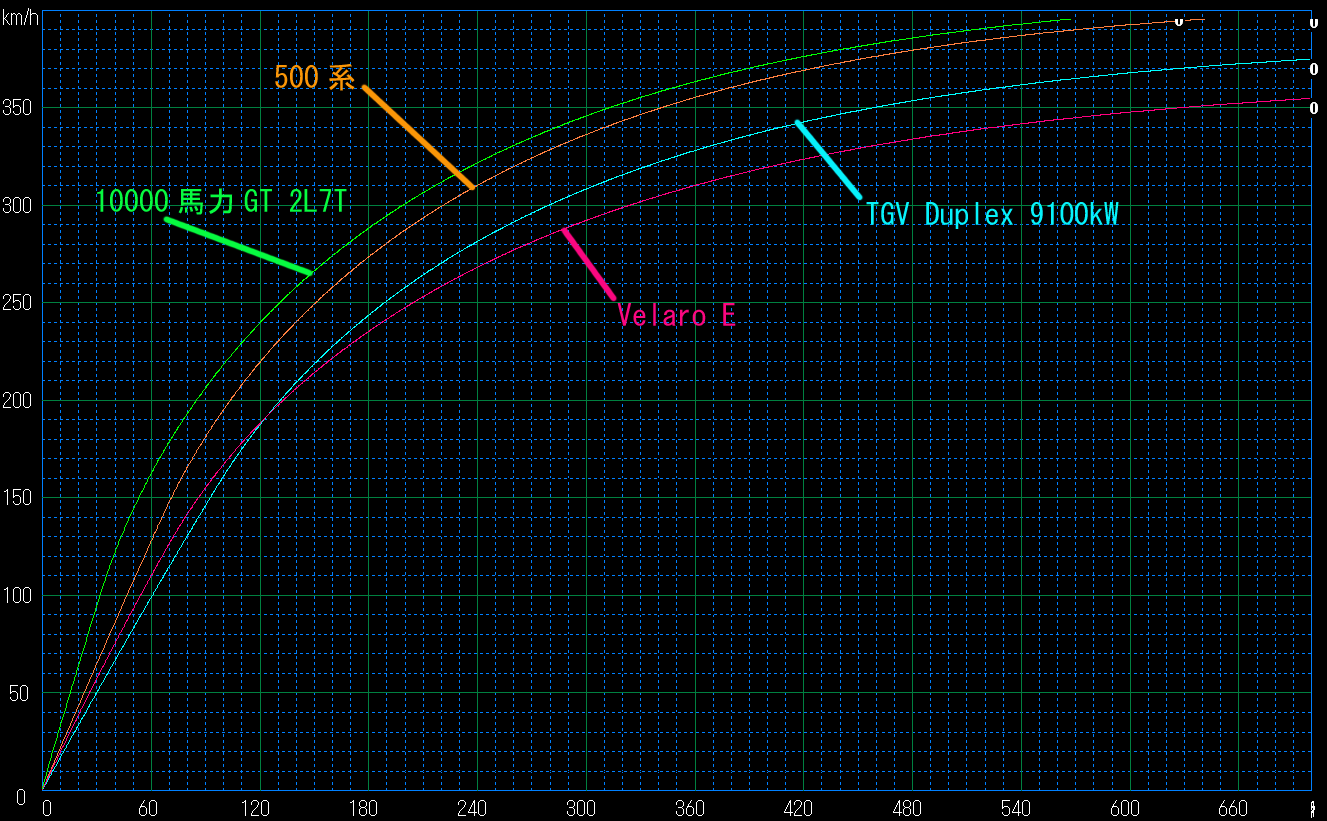 電車性能曲線（追録） 電車性能曲線追録(1969) - 国鉄資料・書籍館