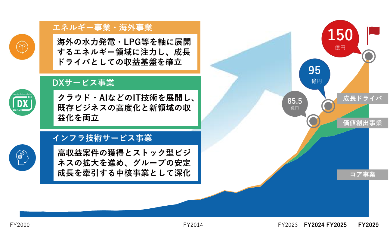 経営統括会社「NiX JAPAN グループ株式会社」の設立のお知らせ – NiX