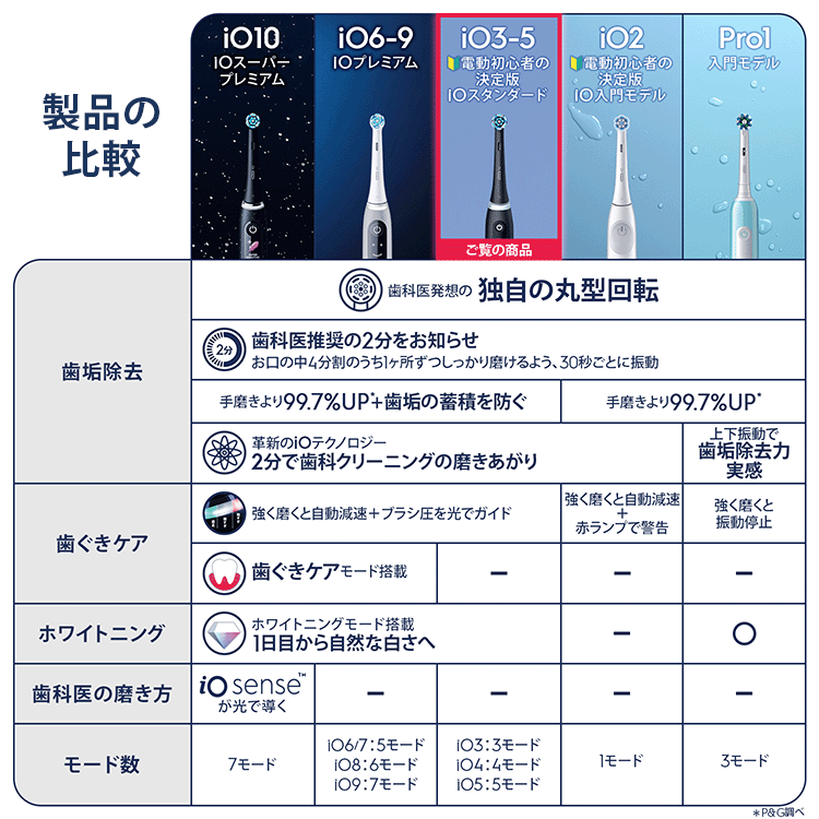 電動歯ブラシ ブラウンオーラルB 公式 | iO5（マットブラック / 黒