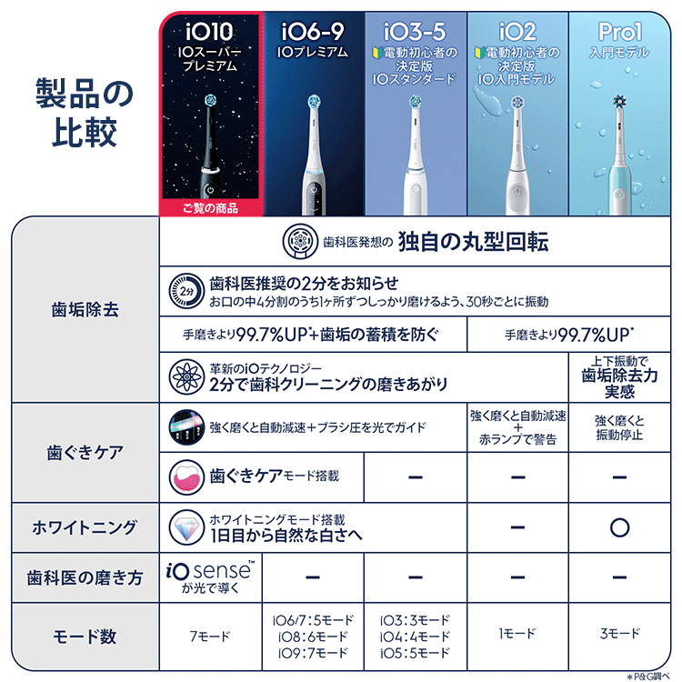 電動歯ブラシ ブラウンオーラルB 公式 | iO10（コズミックブラック