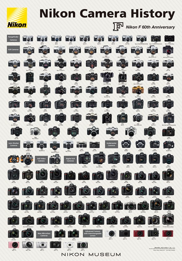 This Poster Celebrates the History of Nikon F Cameras | PetaPixel
